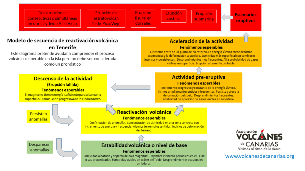 Sistema volcánico de Tenerife ¿Cómo podría despertar?