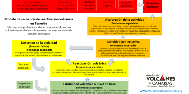 Sistema volcánico de Tenerife ¿Cómo podría despertar?